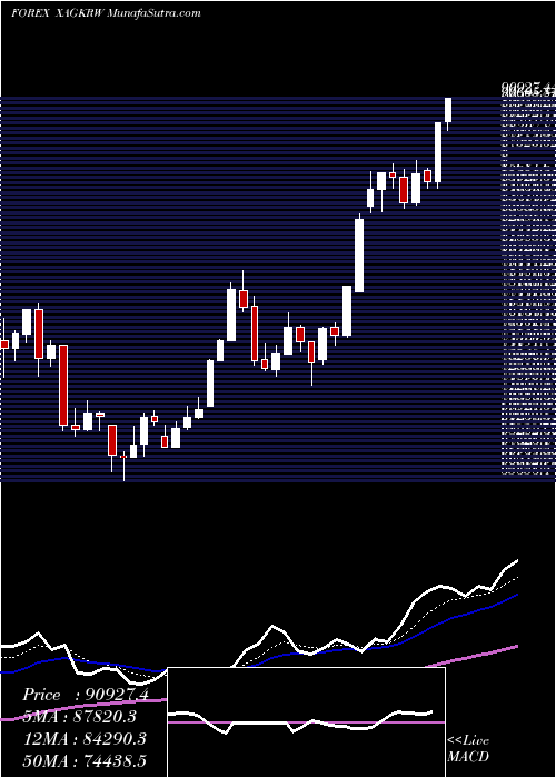  Daily chart SilverKorean