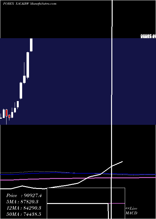  monthly chart SilverKorean