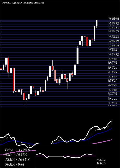  Daily chart Silver / Mexican Peso