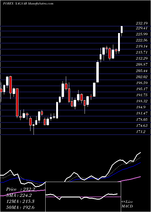  Daily chart Silver / Saudi Riyal