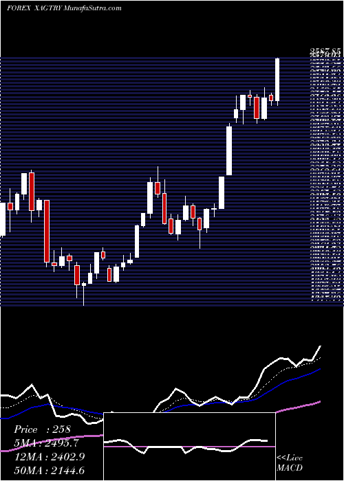  Daily chart SilverTurkish