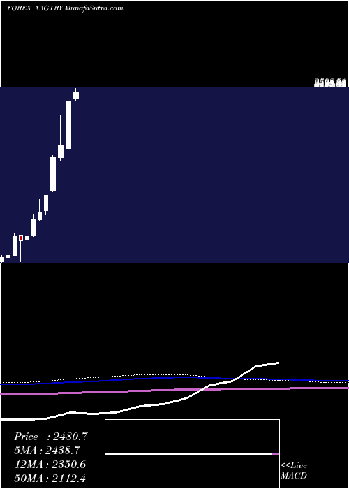  monthly chart SilverTurkish