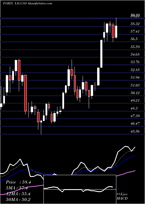  Daily chart SilverUs