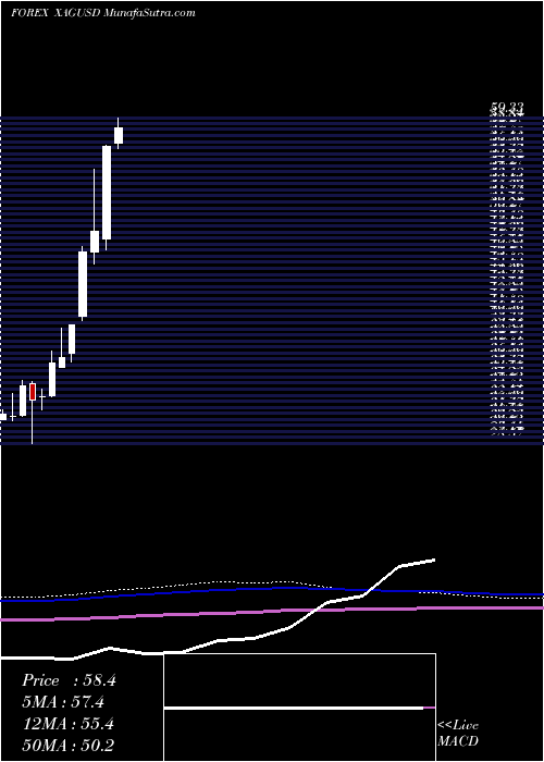  monthly chart SilverUs