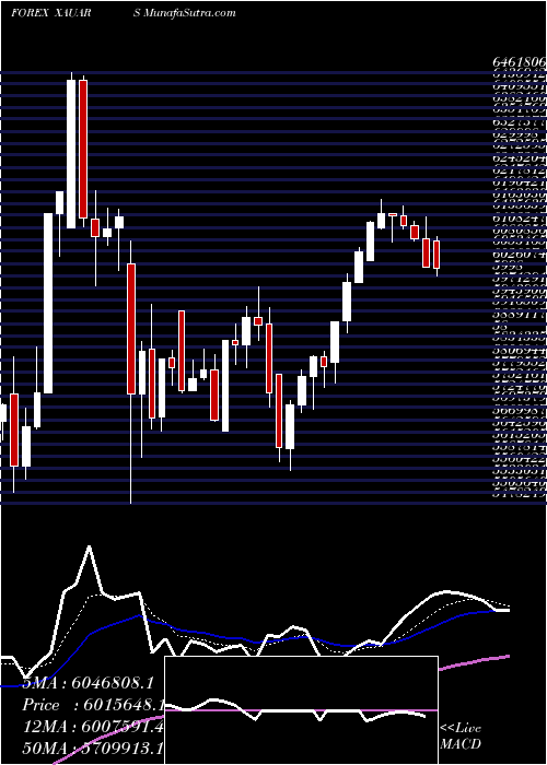  Daily chart Gold / Argentine Peso 10662 10650 10651 0