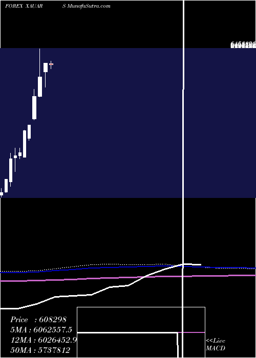  monthly chart GoldArgentine