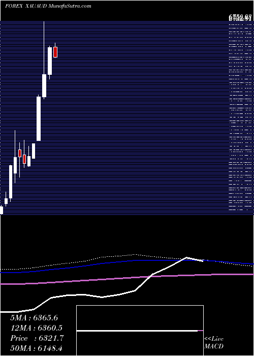  monthly chart GoldAustralian