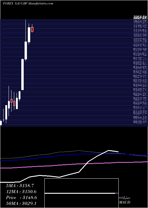  monthly chart GoldPound