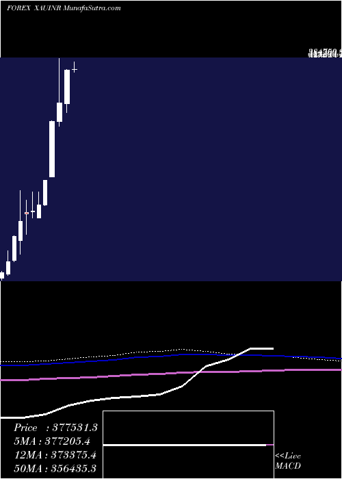  monthly chart GoldIndian