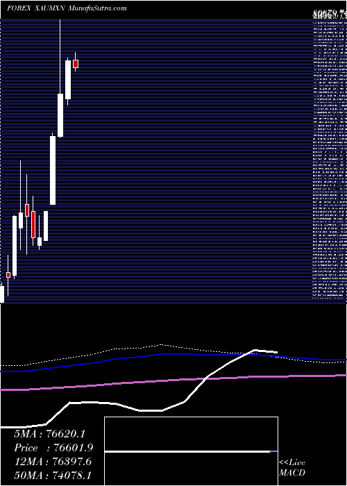  monthly chart GoldMexican