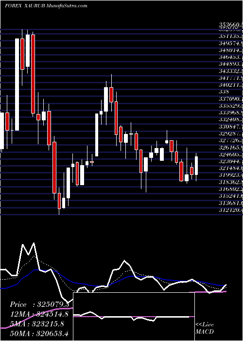  Daily chart GoldRussian