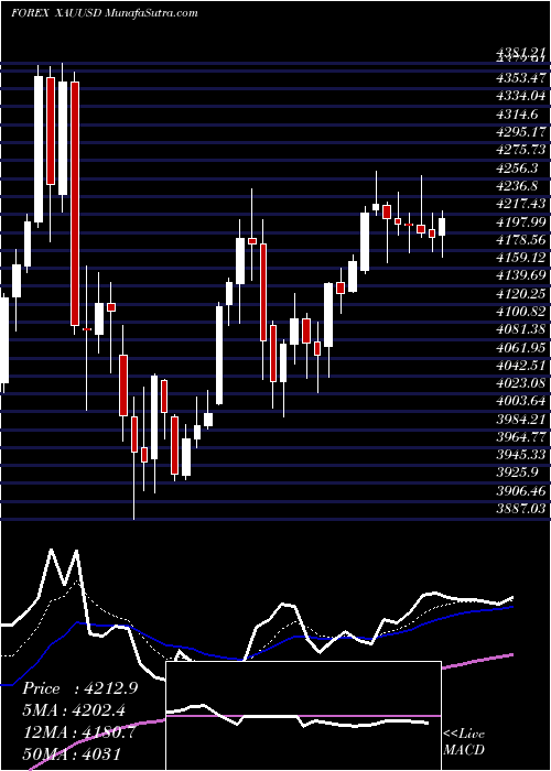  Daily chart Gold / US Dollar 1193 1191 1192 0