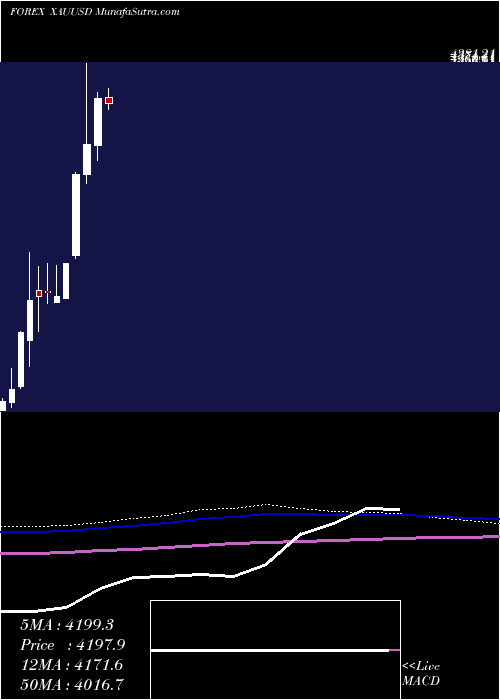  monthly chart GoldUs