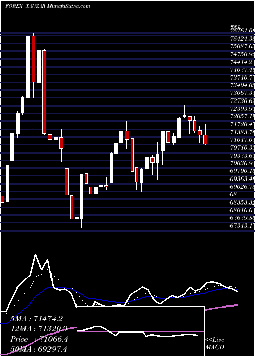  Daily chart GoldSouth