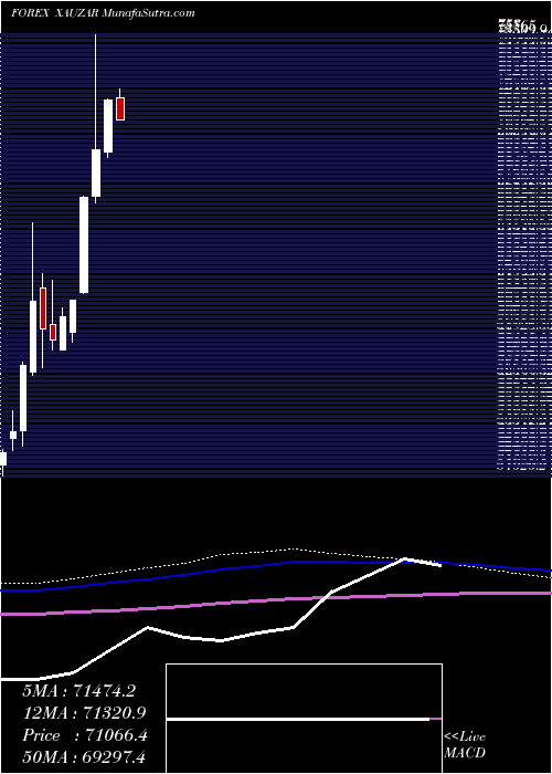  monthly chart GoldSouth