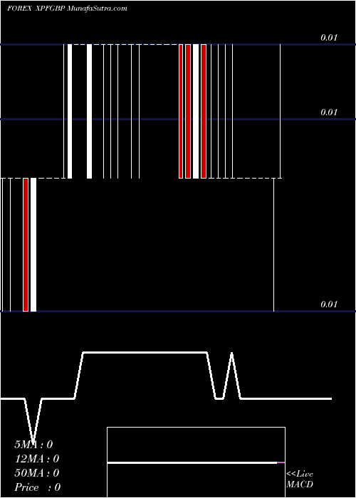  Daily chart CFP Franc / Pound Sterling