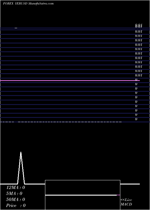  Daily chart Yemeni Rial / US Dollar