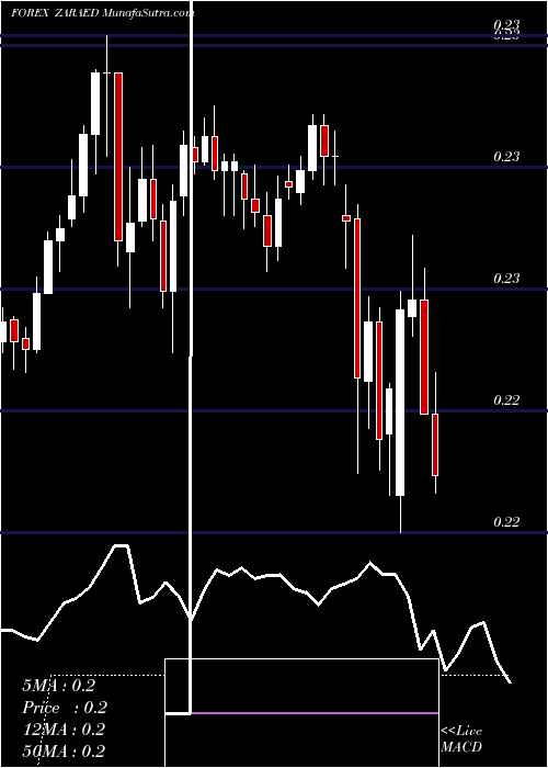  Daily chart South African Rand / UAE Dirham