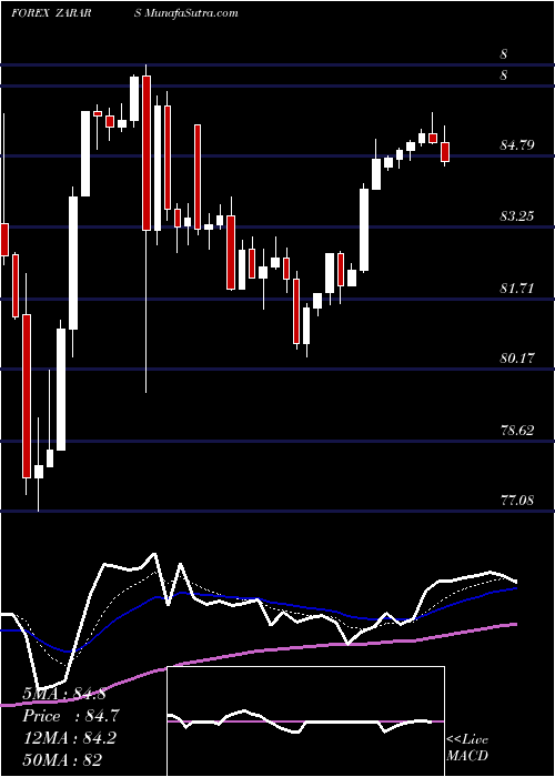  Daily chart South African Rand / Argentine Peso