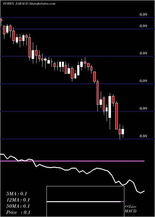  Daily chart South African Rand / Australian Dollar