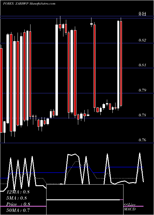  Daily chart South African Rand / Pula