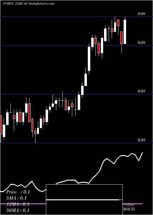  Daily chart South African Rand / Canadian Dollar