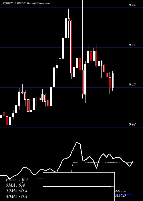  Daily chart South African Rand / Yuan Renminbi