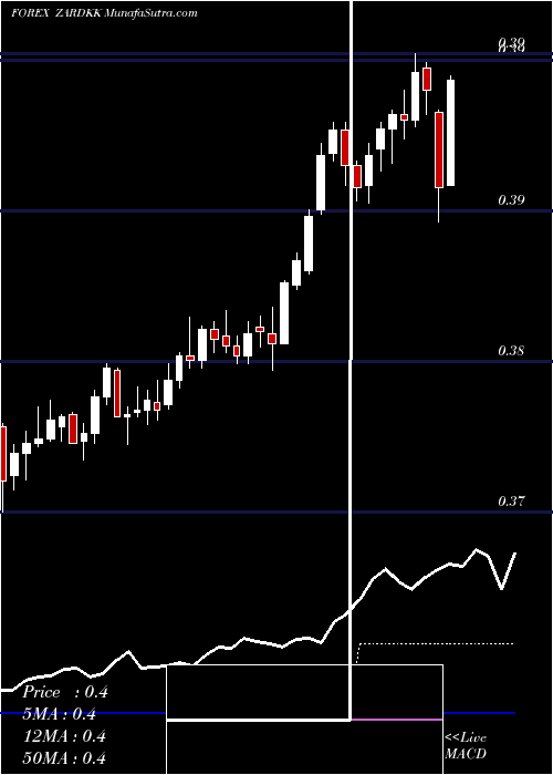  Daily chart South African Rand / Danish Krone