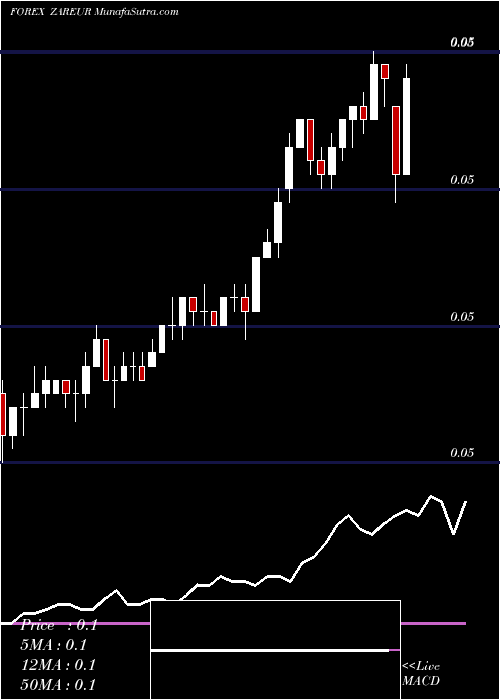  Daily chart South African Rand / Euro Dollar