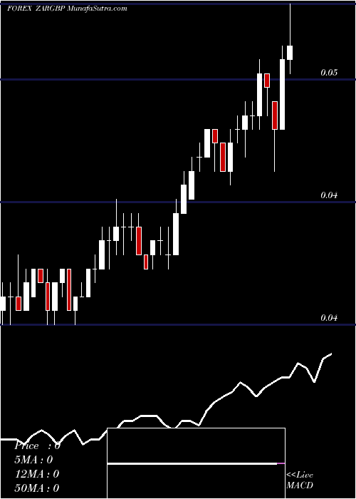  Daily chart South African Rand / Pound Sterling