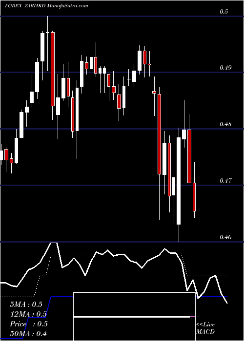  Daily chart South African Rand / Hong Kong Dollar