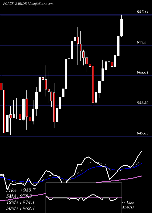  Daily chart SouthAfrican