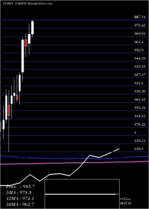  monthly chart SouthAfrican