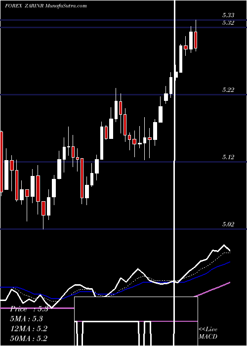  Daily chart SouthAfrican