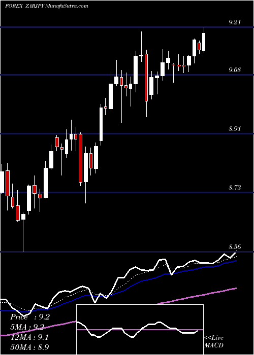  Daily chart South African Rand / Japanese Yen