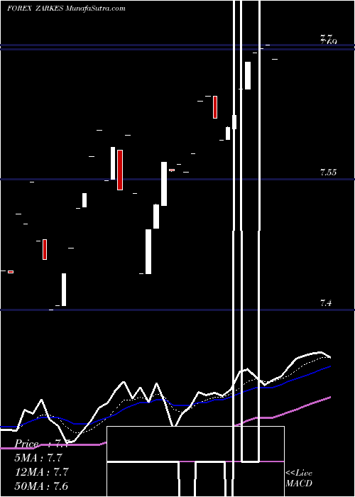  Daily chart SouthAfrican