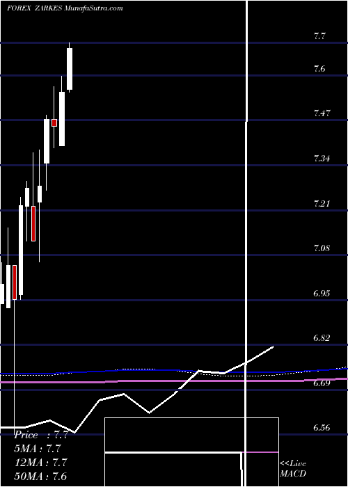  monthly chart SouthAfrican