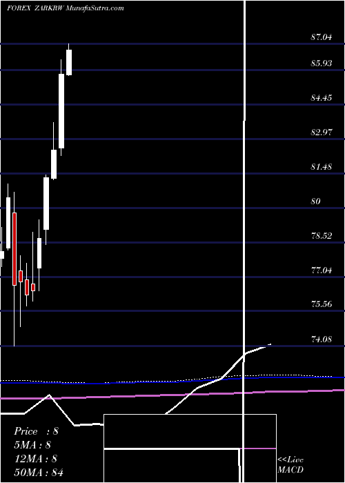  monthly chart SouthAfrican