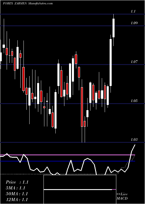  weekly chart SouthAfrican