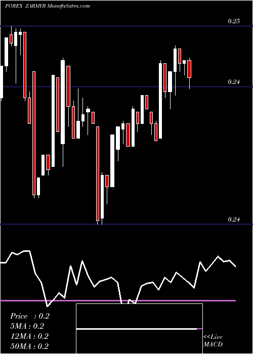  Daily chart South African Rand / Malaysian Ringgit