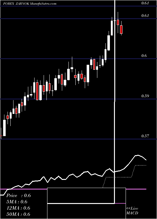 Daily chart South African Rand / Norwegian Krone