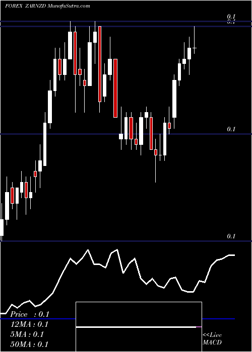  Daily chart South African Rand / New Zealand Dollar