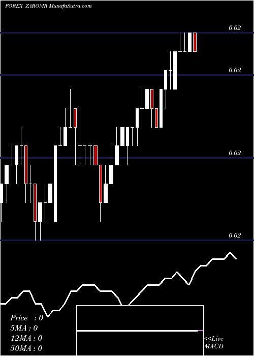  Daily chart South African Rand / Rial Omani