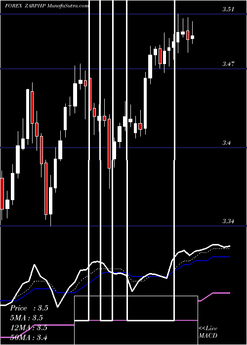  Daily chart SouthAfrican