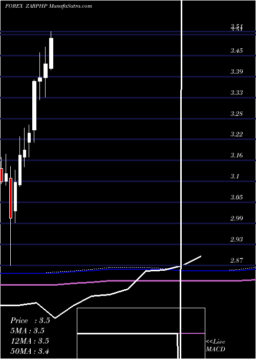  monthly chart SouthAfrican