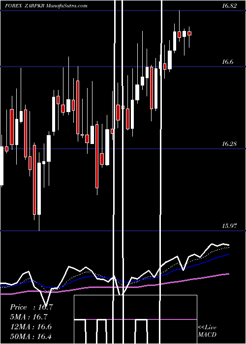  Daily chart South African Rand / Pakistan Rupee