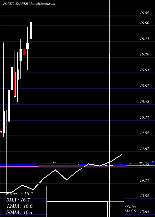  monthly chart SouthAfrican