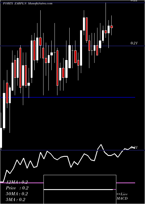 Daily chart South African Rand / Polish Zloty