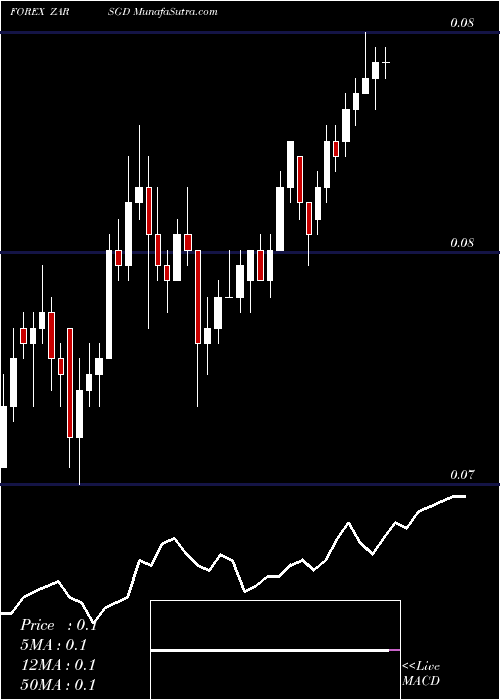  Daily chart South African Rand / Singapore Dollar