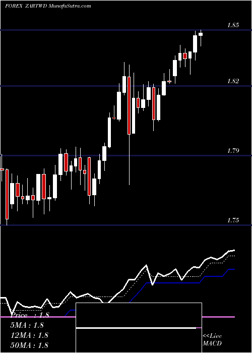  Daily chart South African Rand / New Taiwan Dollar